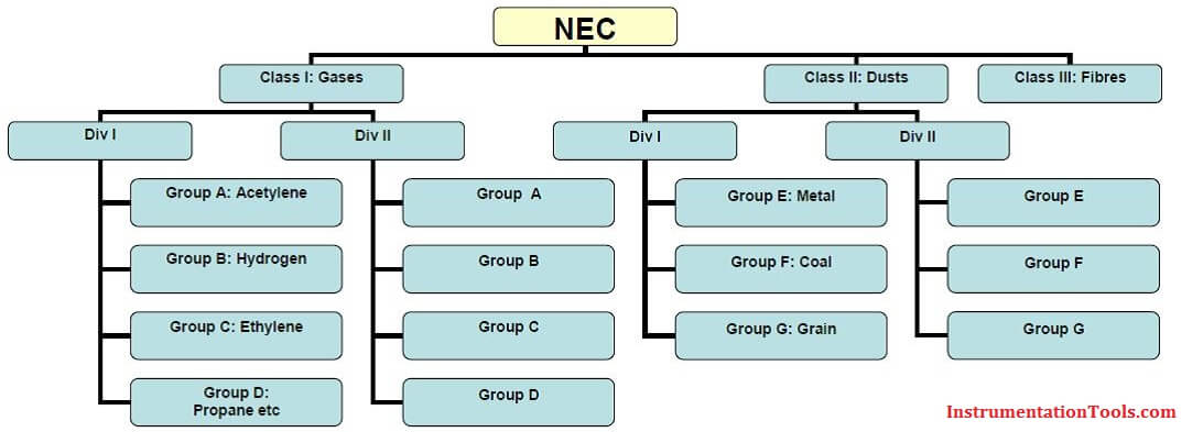 NEC Standards