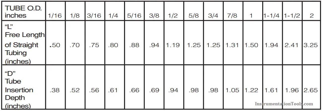 Recommended Free Tubing Lengths Chart