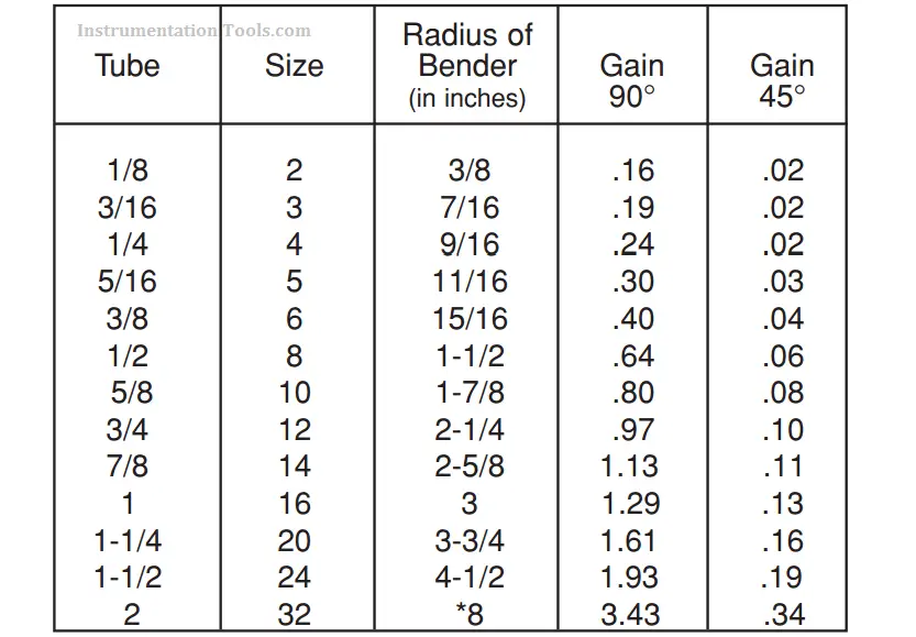 SS Tube Size & Raduis Bending Table