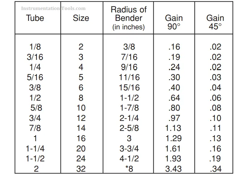 copper tube bending radius chart