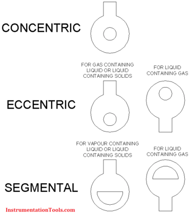 types of Orifice Plates