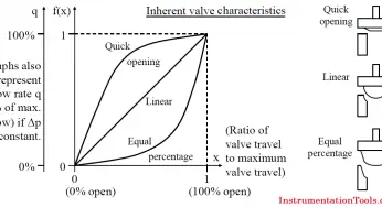 Valve Characteristics – Quick Opening, Linear & Equal Percentage