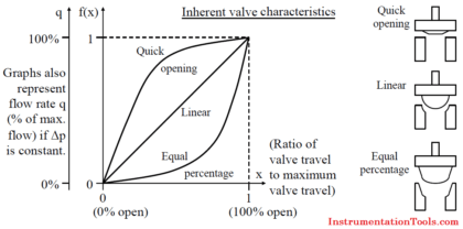 Control valve characteristics
