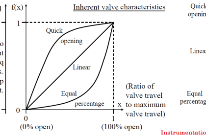 Control valve characteristics
