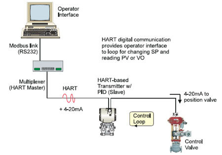 Advanced HART Application