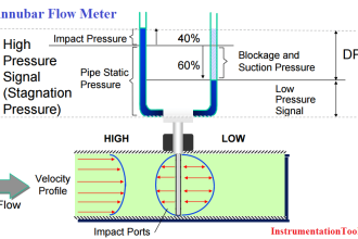 Annubar Flow Meter Principle