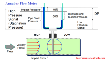 Annubar Flow Meter Principle