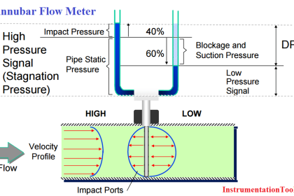 Annubar Flow Meter Principle