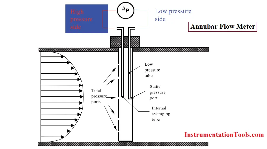 Annubar Flow Meter Working