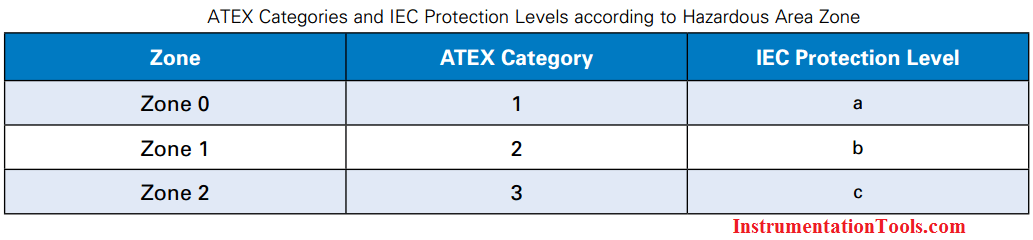 ATEX Categories and IEC Protection Levels according to Hazardous Area Zone