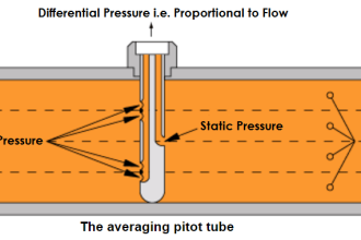 Averaging Pitot Tube Working Principle