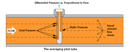 Averaging Pitot Tube Working Principle