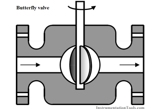 Butterfly valve Principle