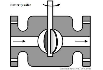 Butterfly valve Principle