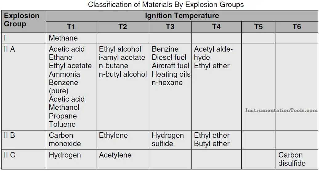 Classification of Materials By Explosion Groups