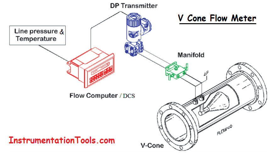 Cone Flow Meter Principle