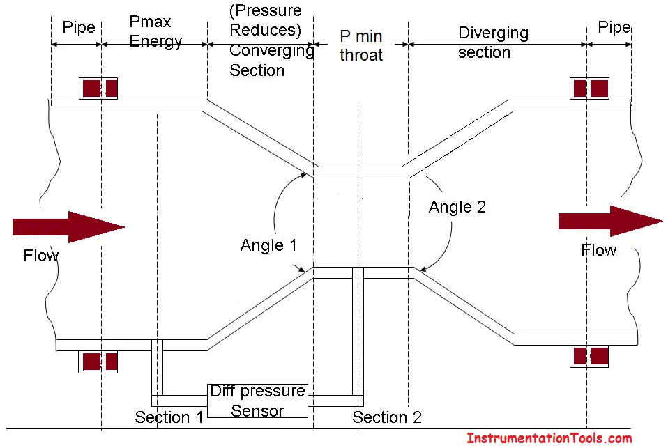 Construction of Venturi meter