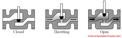 Short Notes on Different Valve Types Instrumentation Tools