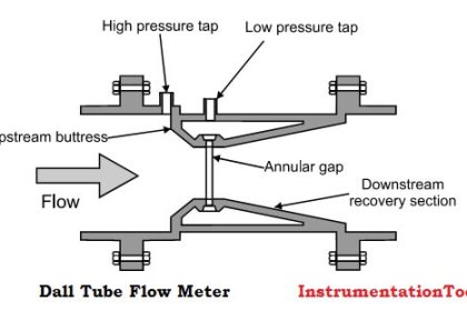 Dall Tube Flow Meter Working Principle