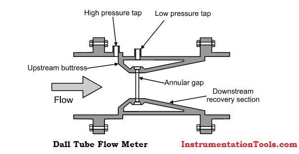 Dall Tube Flow Meter Working Principle