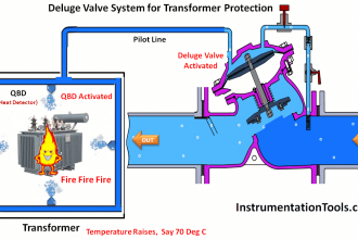 Deluge System for Transformer Protection