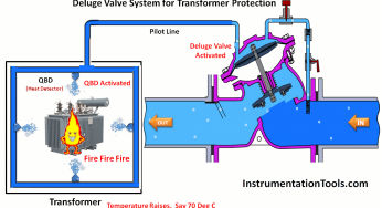 Deluge System for Transformer Protection Animation