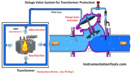 Deluge System for Transformer Protection