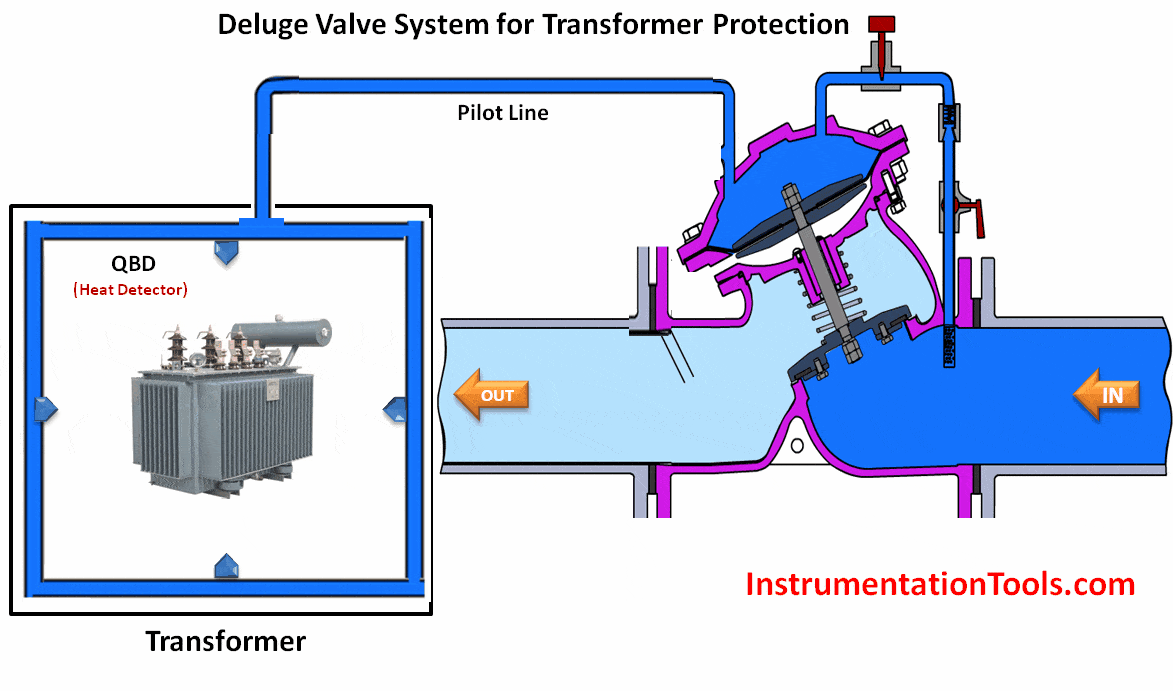 Deluge Valve System for Transformer Protection