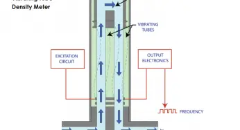 Vibrating Tube Densitometers Working Principle