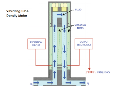 Densitometers Principle