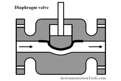 Diaphragm valve Principle