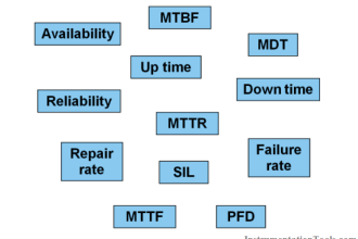 Difference between Availability, Reliability & SIL
