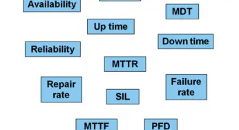 Difference between Availability, Reliability & SIL