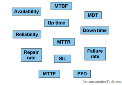 Difference between Availability, Reliability & SIL