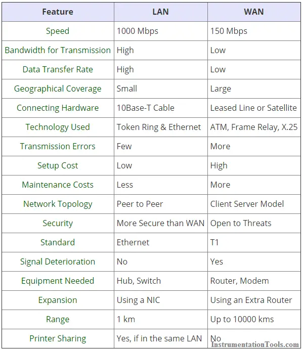 Difference Between LAN and WAN