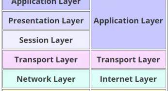 Difference between TCP/IP Model and OSI Model