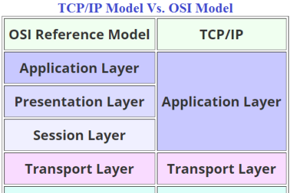 Difference between TCP-IP Model and OSI Model