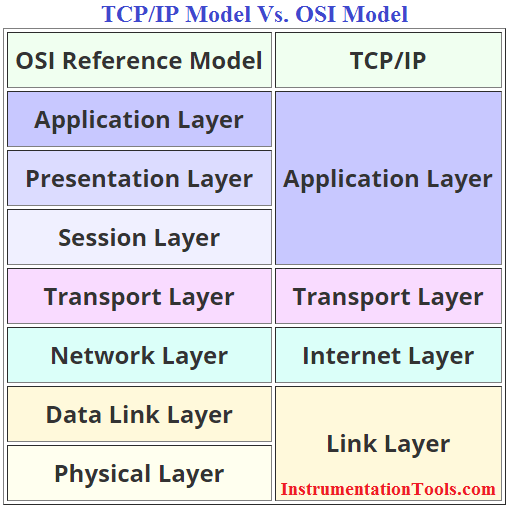 Difference between TCP-IP Model and OSI Model