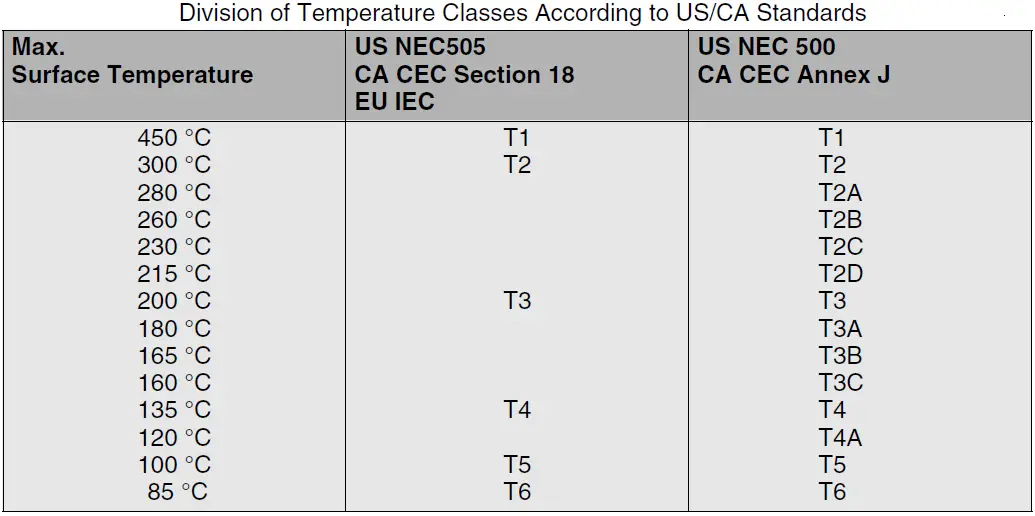 Division of Temperature Classes According to US-CA Standards