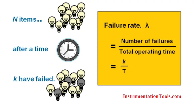 Failure rate (λ)