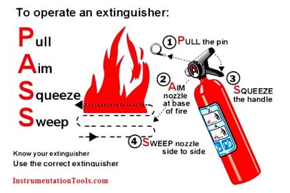 Fire Extinguisher Operation