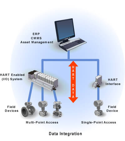 HART Data Integration