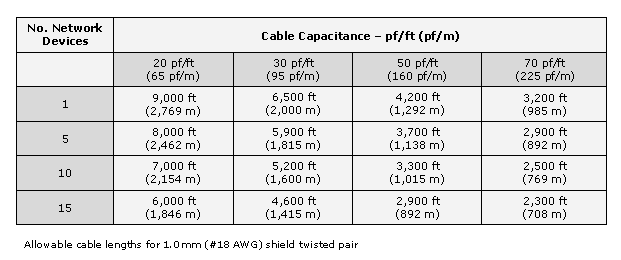 HART Devices Cable Length