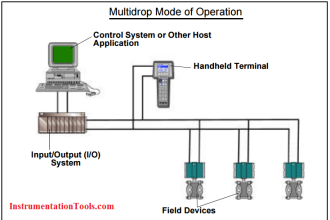 HART Multidrop Network