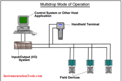 HART Multidrop Network