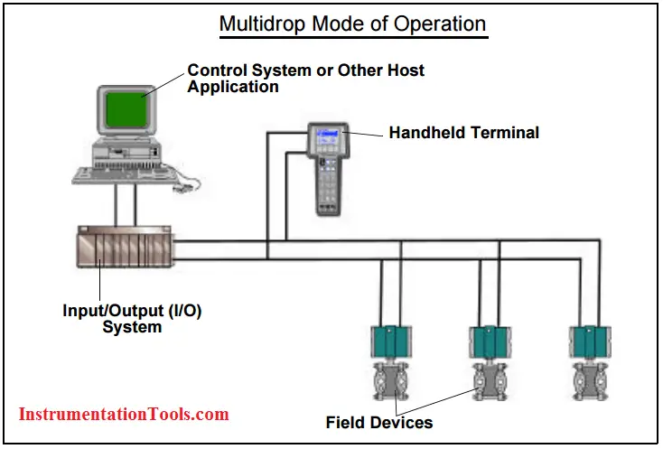 Different Types of Network Topologies Instrumentation Tools foundation fieldbus wiring diagram 