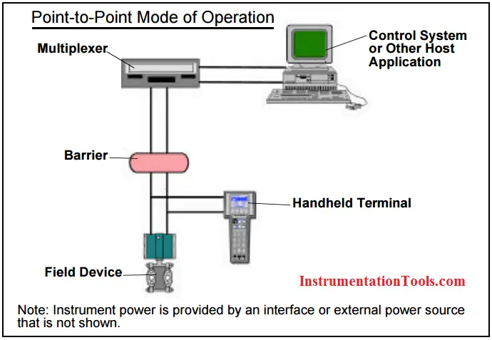 HART Point to Point Network