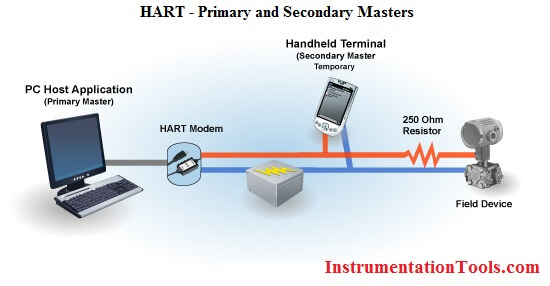 HART Primary and Secondary Masters