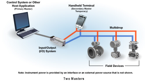 HART Two Masters Multidrop Communication