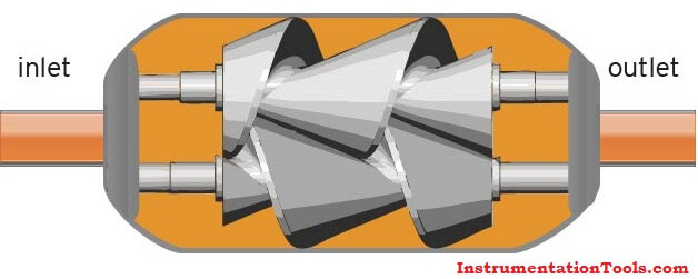 Helix Flow Meters